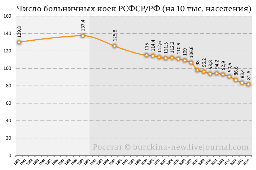 Количество коек на количество населения