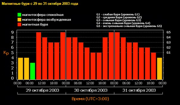 Магнитные бури сегодня 2024г в пензе. График магнитных бурь. Магнитные бури в октябре.