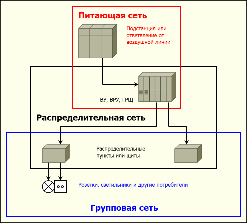 Групповая сеть в электроустановках определение и правила устройства