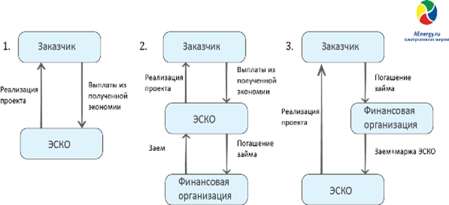 Механизмы финансирования энергосберегающих мероприятий с использованием перфоманс-контрактов