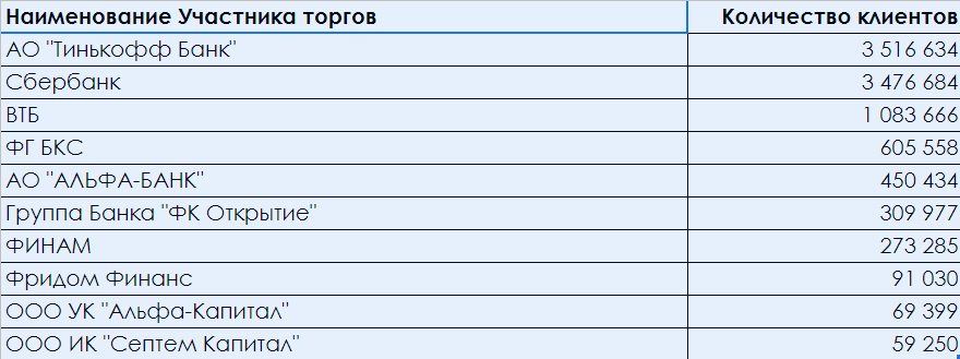 Данные отчёта МосБиржи