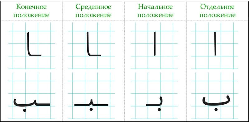 Рис. 1. Буквы Алиф и Ба в четырёх вариантах написания в зависимости от положения в слове.