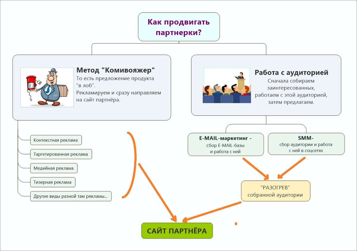 Заработок на партнёрских программах — какой метод эффективнее? |  PRO.движение и заработок онлайн | Дзен