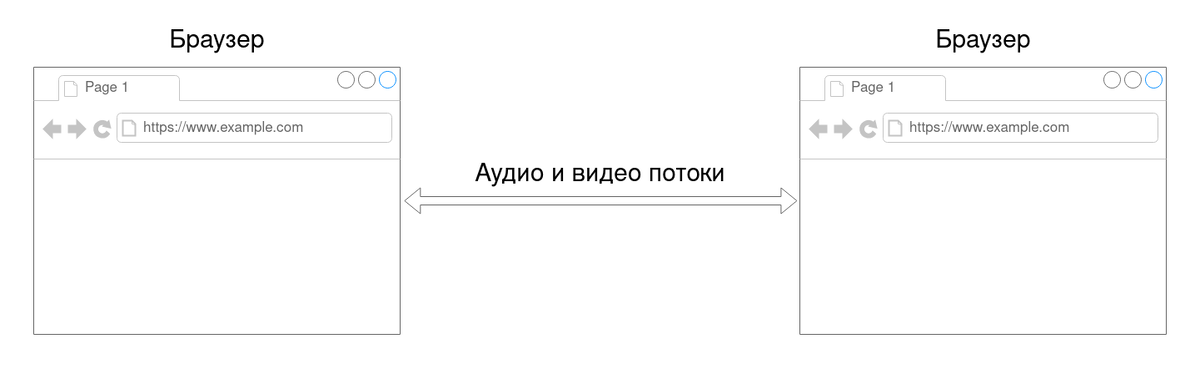 Как работает WebRTC