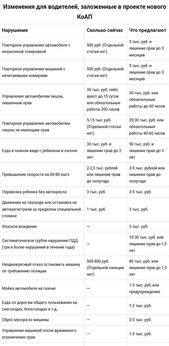 #законы рф #водители #конституционная реформа #штрафы гибдд 