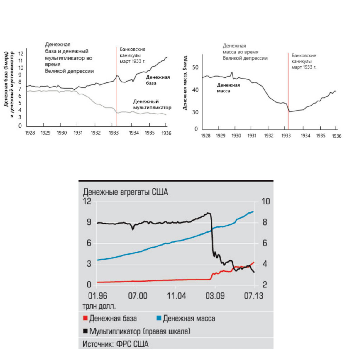 Урок денежная масса и денежная база. Денежная масса и денежная база. Денежная база и денежная масса денежный мультипликатор. Денежная база и денежная масса отличие. Великая депрессия графики денежной массы.