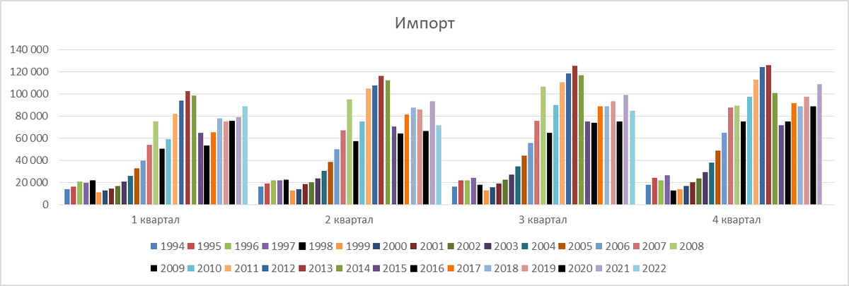 Экспорт. Экспорт и импорт 2022. Импорт России 2022. Платежный баланс России квартал 2023. Import 2022