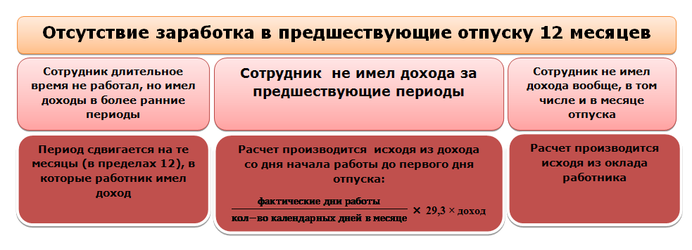 Сколько месяцев работает. Как рассчитать отпускные. Как насчитывают отпуск. Сколько за месяц дней отпуска положено. С днем отпуска.