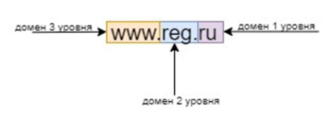 Иллюстрация доменов