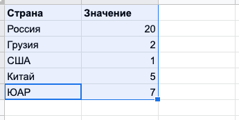 Шаг 2. Исходные данные в формате Страна - Количество. Скриншот автора.