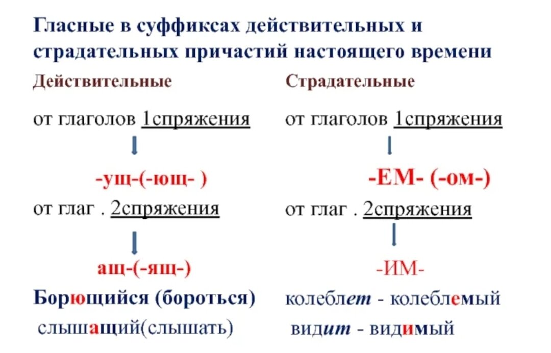 Правописание суффиксов причастий АЩ-ЯЩ, УЩ-ЮЩ