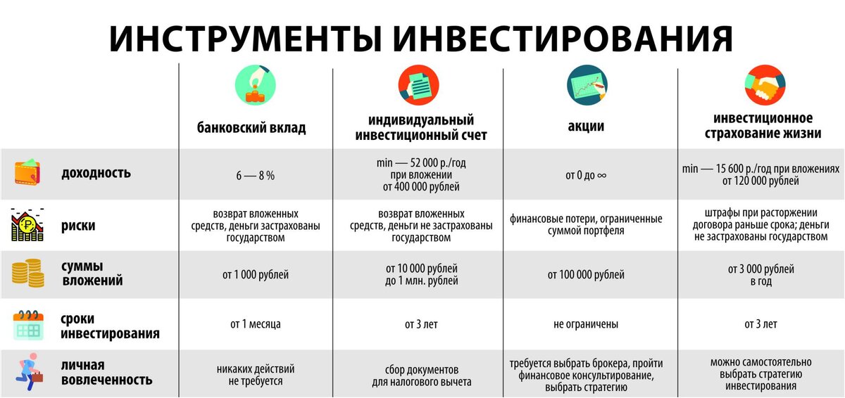 Сравнительный анализ различных инструментов сбережений и инвестирования проект