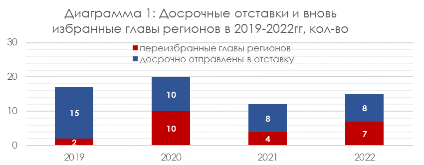 Источник: анализ открытых источников, 2019-2022гг