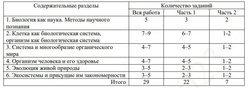 Разделение заданий по блокам. Источник: ФИПИ