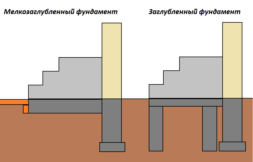 Фундамент под крыльцо: плитный, столбчатый, свайный, ленточный