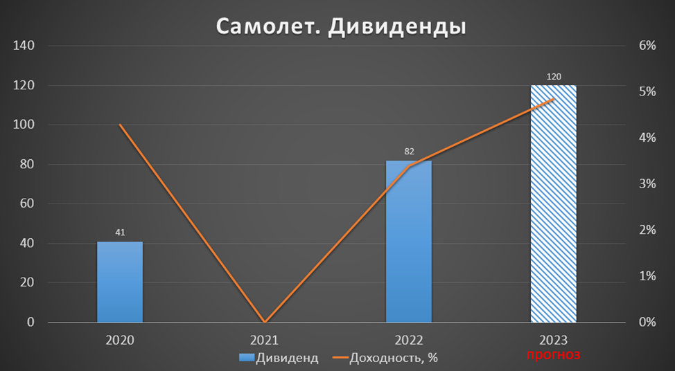 Прогноз дивидендов 2023