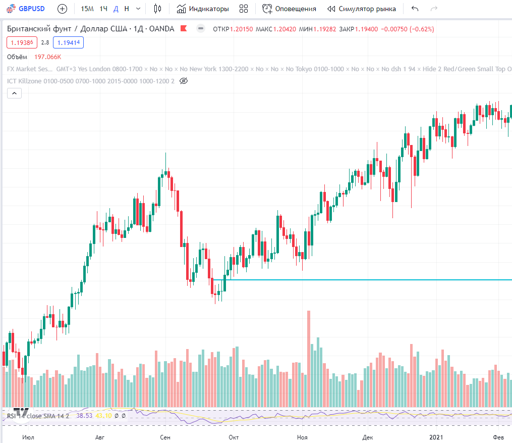 GBP/USD, 22 сентября 2020 года, блок заказа.  Синей линией обозначено тело свечи блока заказа. Позднее через несколько дней произошёл тест два раза по фитилю блок заказа.  