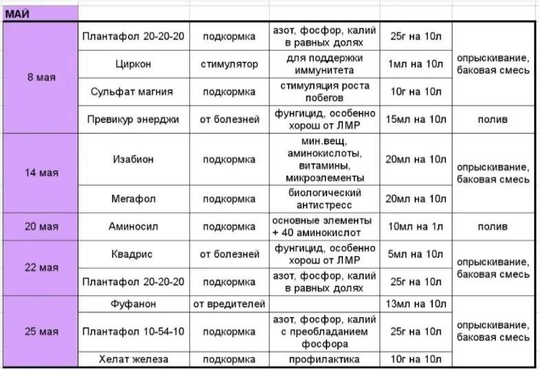 Схема обработки роз