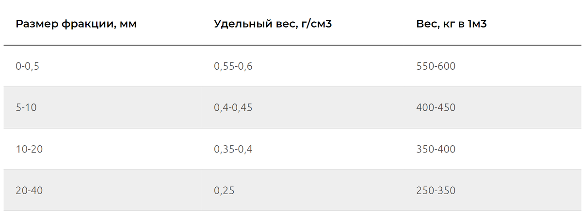 Марка керамзита по прочности