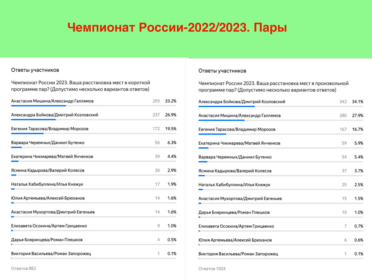 Рейтинг про 2023. Итоговые Результаты голосования в России. Рейтинговое голосование 2023.