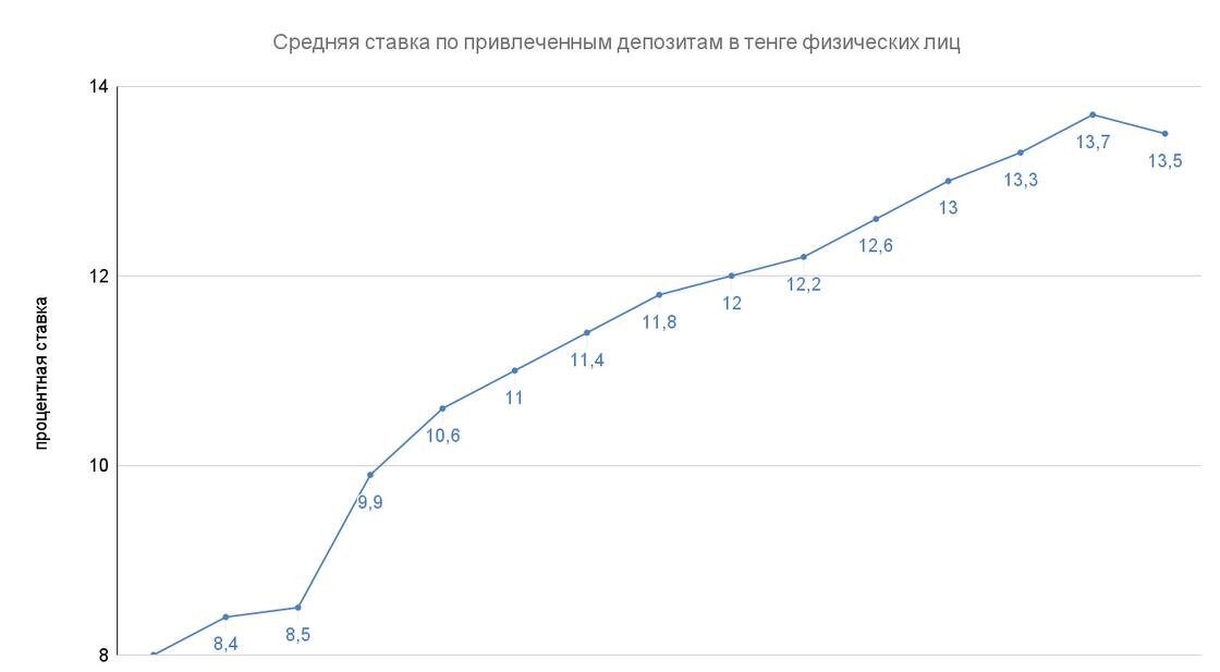    Средняя ставка по привлеченным депозитам в тенге физических лиц:Национальный банк РК