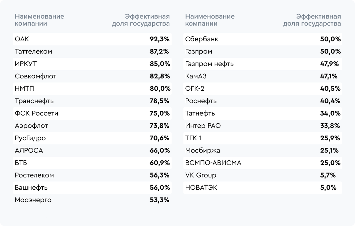 Компании с долей участия государства. Компании с государственным участием.