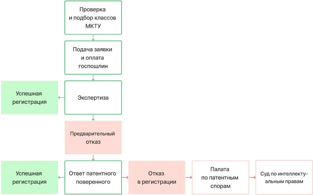 Товарный знак для бизнеса: как защитить свой бренд на маркетплейсах |  Контур.Школа | Дзен