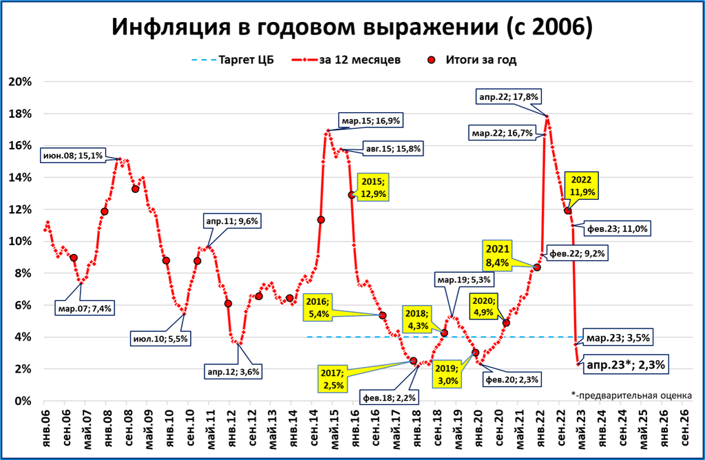 Макрообзор № 16 (2023)