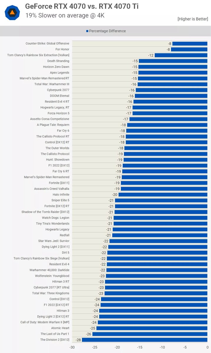 Стоит ли переплачивать за GeForce RTX 4070 Ti? Карту сравнили с  600-долларовой RTX 4070 в 40 играх | iXBT.com | Дзен