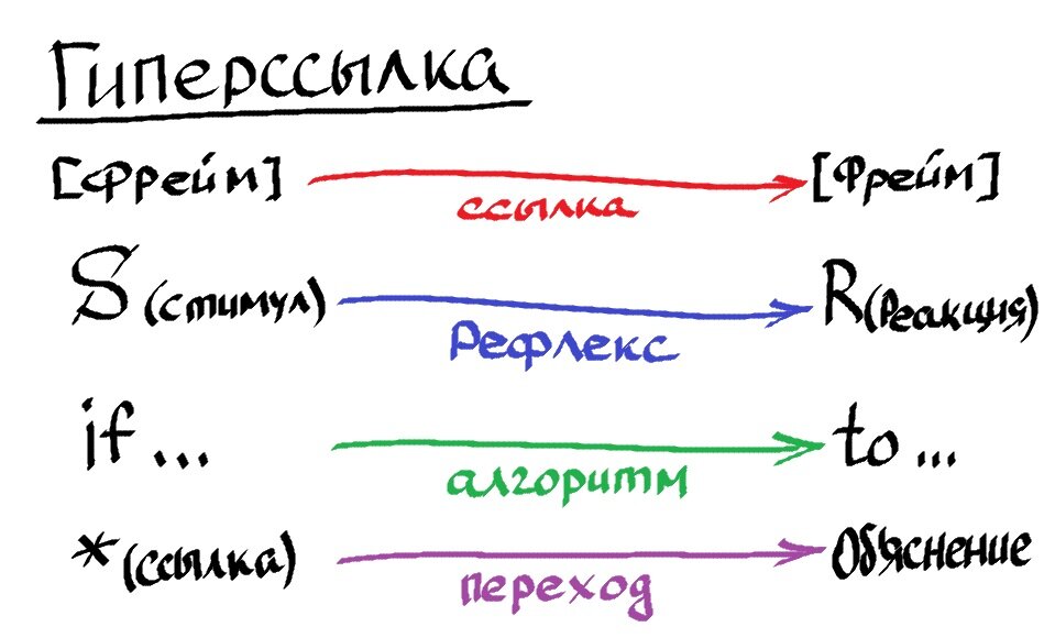 Рисунок 2. Ссылки = рефлексы = алгоритмы.