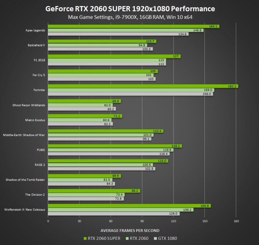                      Бенчмарк RTX 2060 Super, RTX 2060 и GTX 1080 в разрешении 1080р