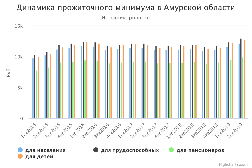 График прожиточного минимума в Амурской области

