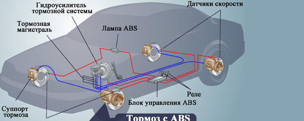 Антиблокировочная система тормозов