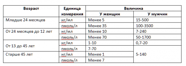 Антимюллеров гормон таблица норм