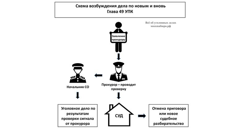 Схема возбуждения уголовного дела частного обвинения