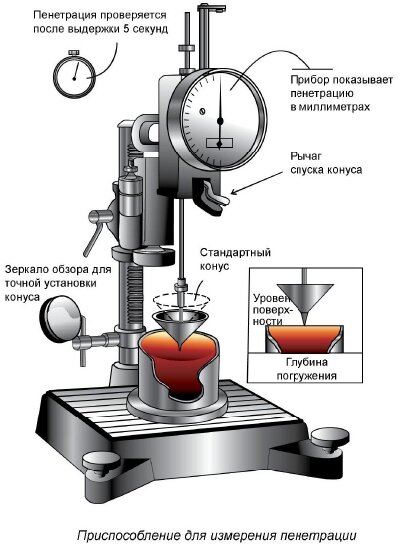 Таблица пенетрации. Классы nlgi смазок. Пенетрация язвы лечение. Классификация пластичных смазок по nlgi. Классификация смазок по пенетрации.