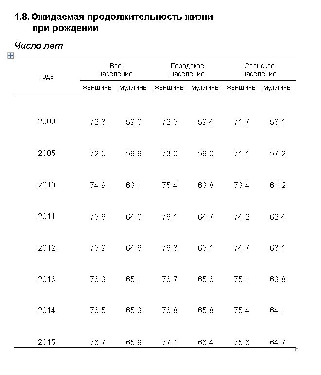 Средняя продолжительность жизни в россии мужчин 2024. Средняя ожидаемая Продолжительность жизни в России по годам. Ожидаемая Продолжительность жизни в России по годам рождения. Продолжительность жизни в России по годам таблица. Таблица ожидаемой продолжительности жизни.