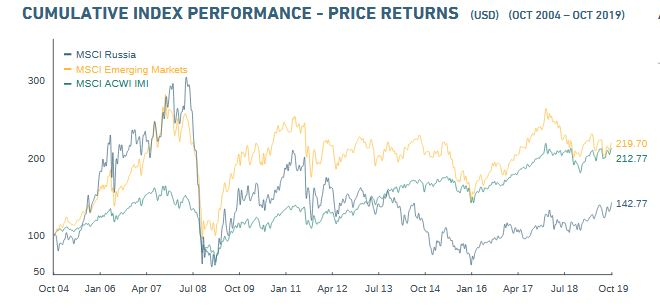 Russian index