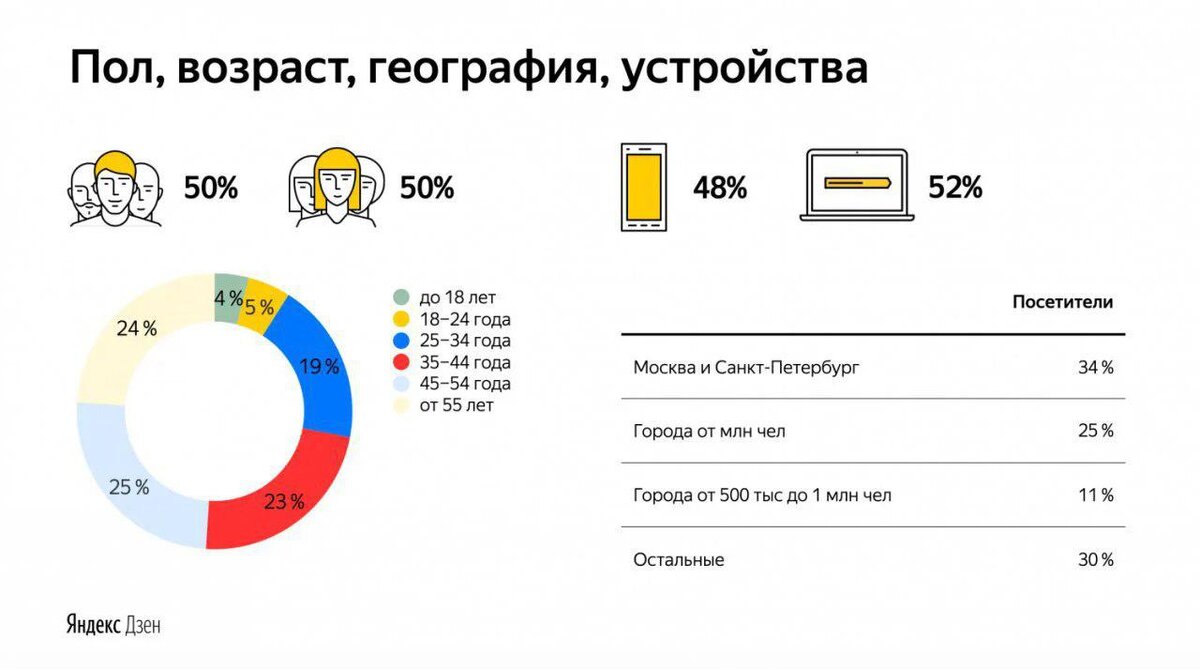 Аудитория Яндекс дзен