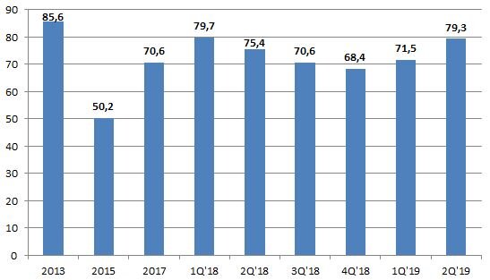 Динамика инвестиций в российский фондовый рынок