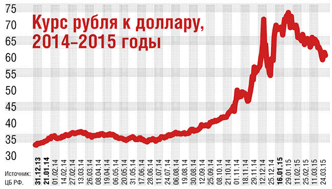 Рубль подешевел почти в два раза. Фото с сайта Elitetrader.ru