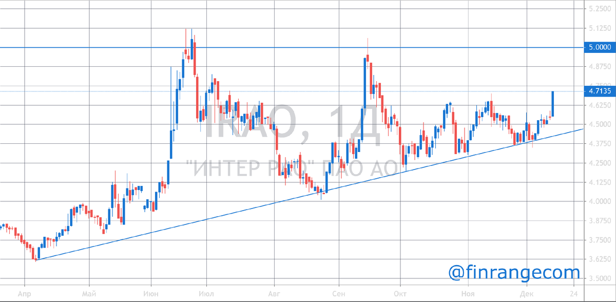  Источник: www.finrange.com; графики: https://ru.tradingview.com/