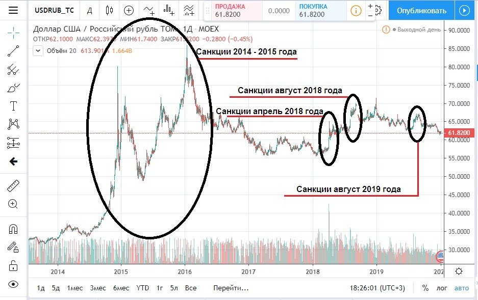 Индекс мосбиржи. Падение индекса мосбиржи. Индекс мосбиржи график за 10 лет. Как санкции мосбиржи повлияют на курс доллара. Мосбиржа 24 февраля 2022 тарелки.