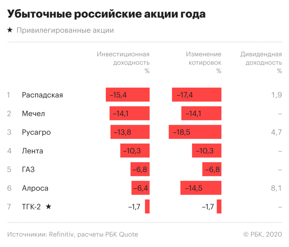 Какие акции компаний сейчас покупать. Акции компаний. Акции русских компаний. Акции компаний России. Доходность акций российских компаний.