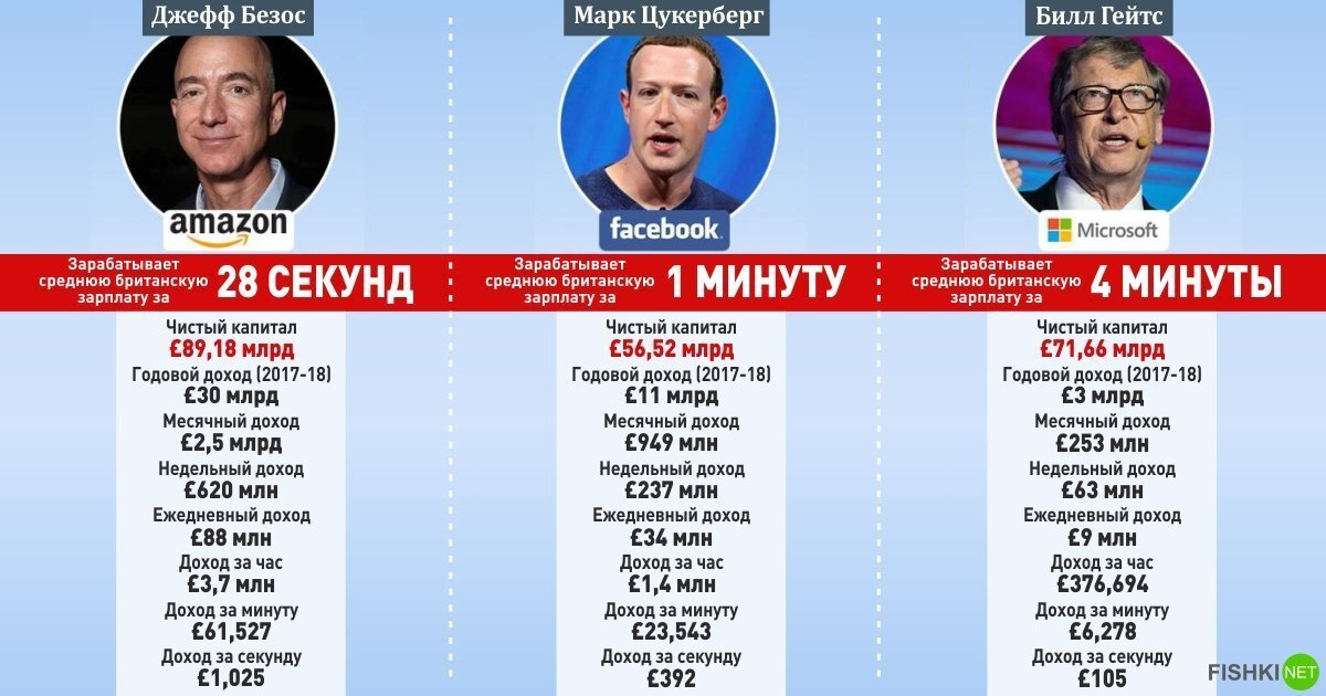 Сколько зарабатывает в день. Сколько зарабатывает самый богатый человек. Сколько зарабатывает самый богатый человек в мире. Сколько зарабатывает Джефф Безос в секунду. Сколько зарабатывает самый богатый человек в мире в секунду.