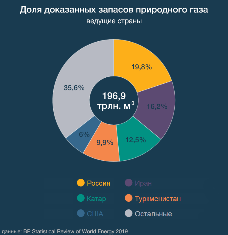 Сколько процентов мировых. Запасы природного газа в России 2020. Мировые Лидеры по запасам природного газа. Мировые запасы природного газа 2020. Мировые запасы газа по странам.