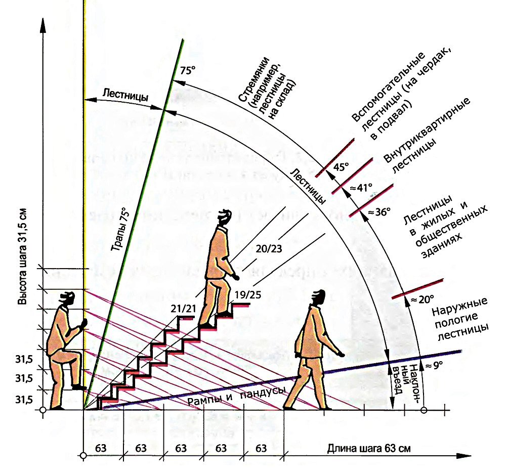 Памятка о том, как рассчитать правильную и безопасную лестницу! | БЛОГ  СТРОИТЕЛЯ | Дзен