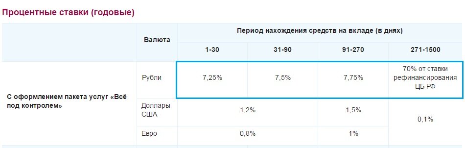 Вклады 10 процентов в год