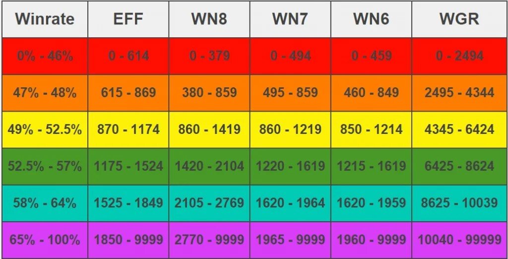 Wn8 леста. Таблица wn8 World of Tanks. Вн 8 мир танков таблица. Вн8 цвета. Цвета статистики в WOT.