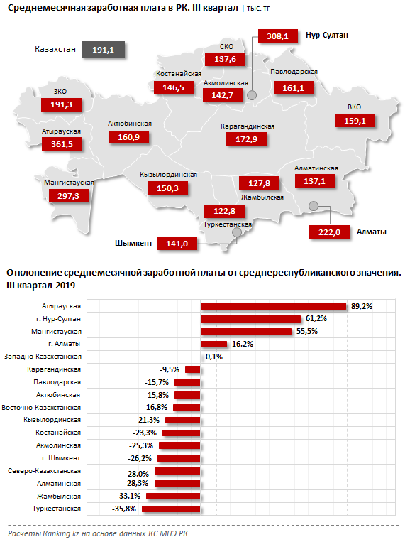 Сколько получают в казахстане. Средняя зарплата в Казахстане. Средняя ЗП В Казахстане в рублях. Средний заработок в Казахстане. Средняя зарплата по регионам Казахстана.